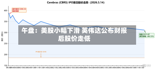 午盘：美股小幅下滑 英伟达公布财报后股价走低