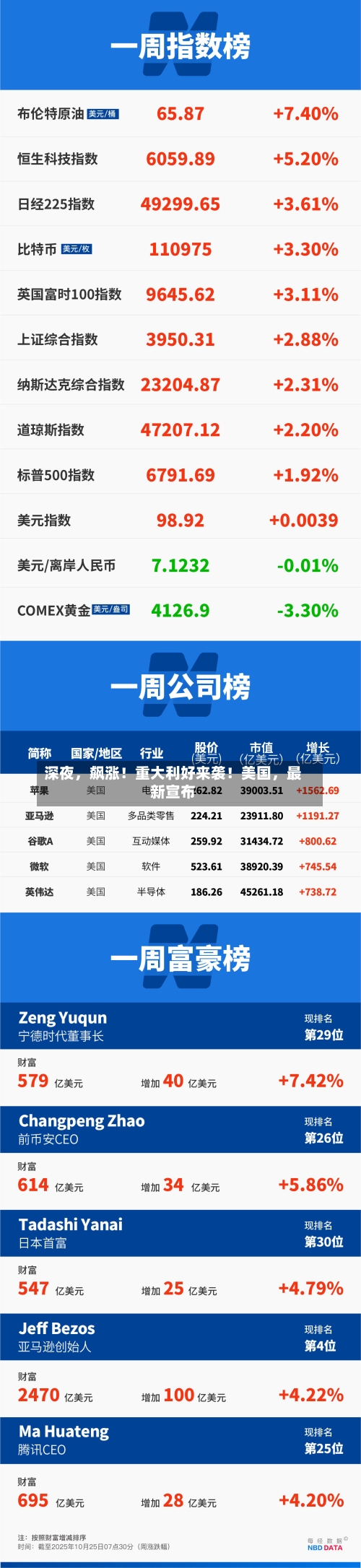 深夜，飙涨！重大利好来袭！美国，最新宣布-第2张图片