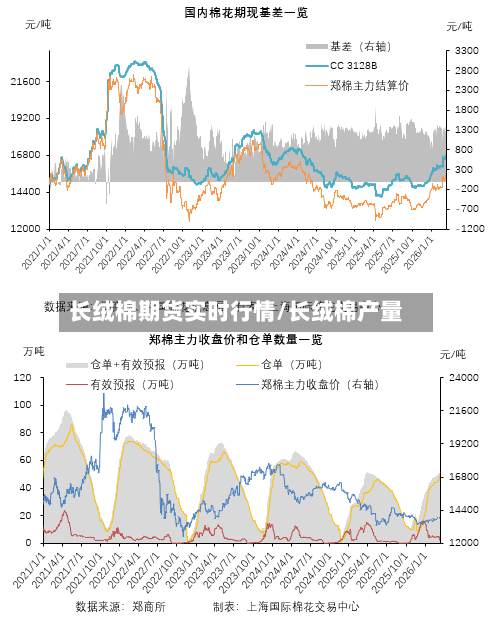 长绒棉期货实时行情/长绒棉产量