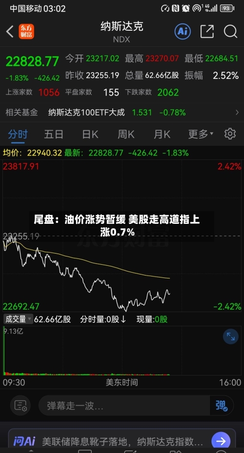 尾盘：油价涨势暂缓 美股走高道指上涨0.7%