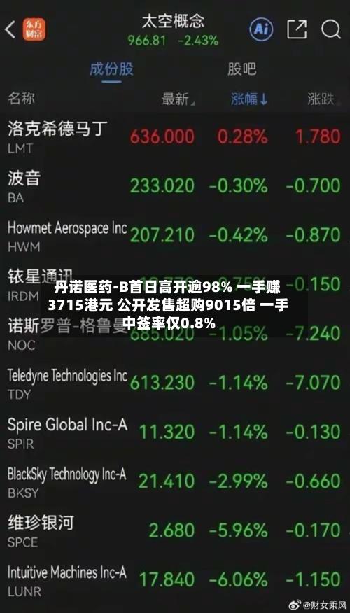 丹诺医药-B首日高开逾98% 一手赚3715港元 公开发售超购9015倍 一手中签率仅0.8%-第2张图片