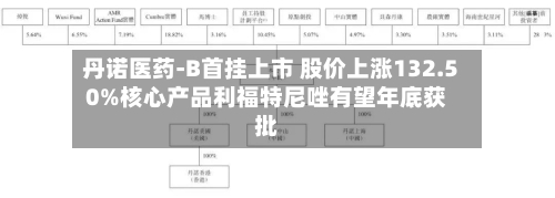 丹诺医药-B首挂上市 股价上涨132.50%核心产品利福特尼唑有望年底获批-第2张图片