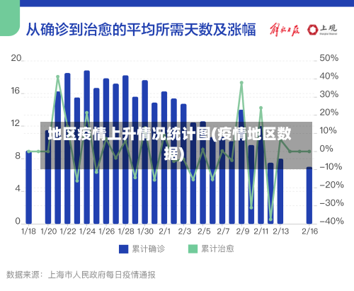 地区疫情上升情况统计图(疫情地区数据)
