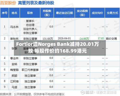 Fortior遭Norges Bank减持20.01万股 每股作价约168.99港元-第2张图片