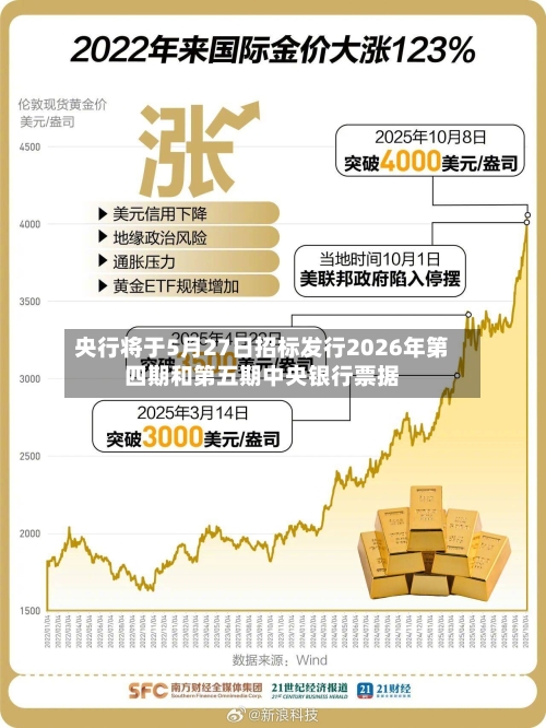 央行将于5月27日招标发行2026年第四期和第五期中央银行票据-第3张图片