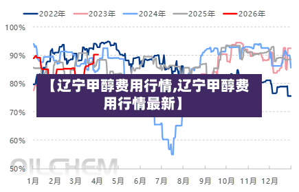 【辽宁甲醇费用行情,辽宁甲醇费用行情最新】