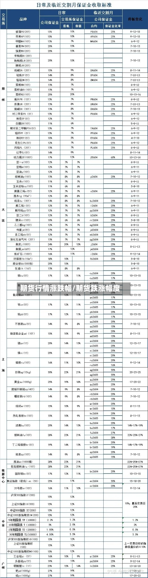 期货行情涨跌幅/期货跌涨幅度