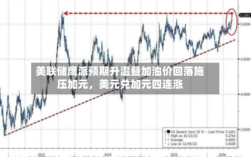 美联储鹰派预期升温叠加油价回落施压加元，美元兑加元四连涨