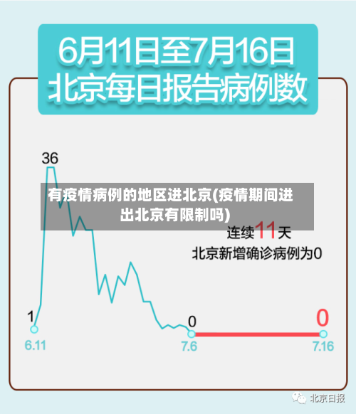 有疫情病例的地区进北京(疫情期间进出北京有限制吗)-第2张图片
