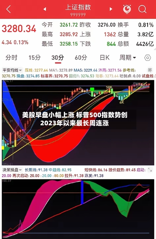 美股早盘小幅上涨 标普500指数势创2023年以来最长周连涨