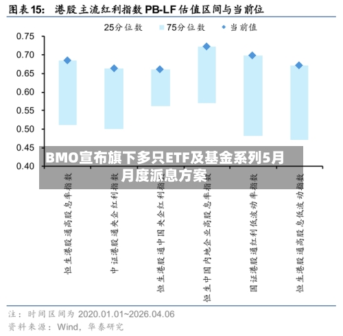 BMO宣布旗下多只ETF及基金系列5月月度派息方案