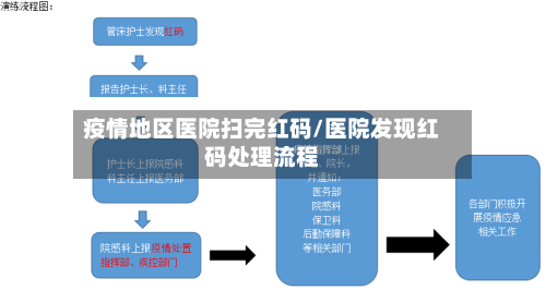 疫情地区医院扫完红码/医院发现红码处理流程