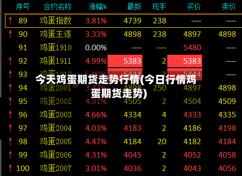 今天鸡蛋期货走势行情(今日行情鸡蛋期货走势)