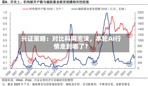 兴证策略：对比科网泡沫，本轮AI行情走到哪了？-第2张图片