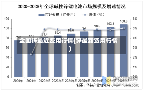 全国锌最近费用行情(锌最新费用行情)