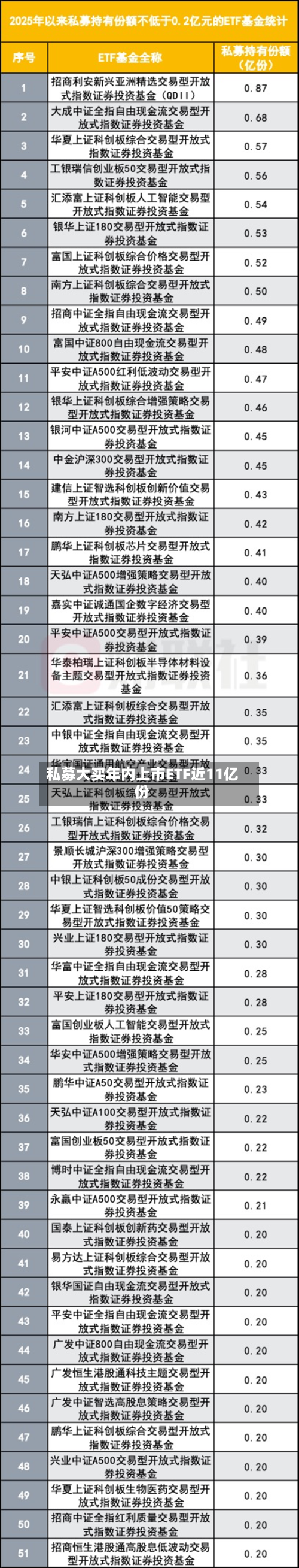 私募大买年内上市ETF近11亿份-第2张图片