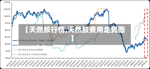 【天然胶行情,天然胶费用走势图】-第2张图片