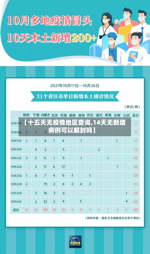【十五天无疫情地区查询,14天无新增病例可以解封吗】
