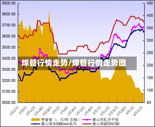 焊管行情走势/焊管行情走势图
