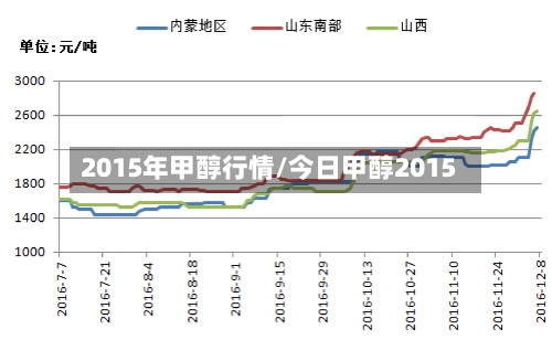 2015年甲醇行情/今日甲醇2015