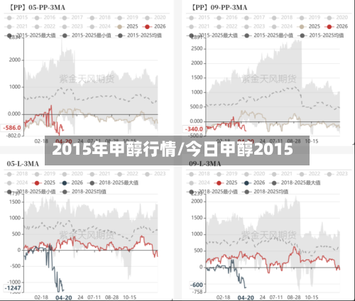 2015年甲醇行情/今日甲醇2015-第2张图片