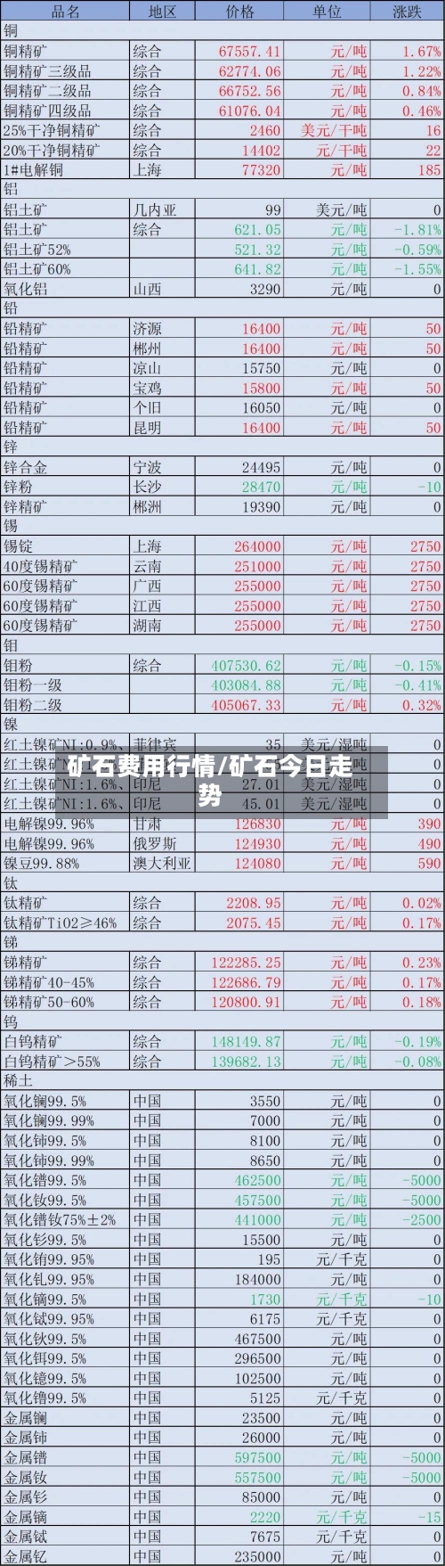 矿石费用行情/矿石今日走势-第2张图片