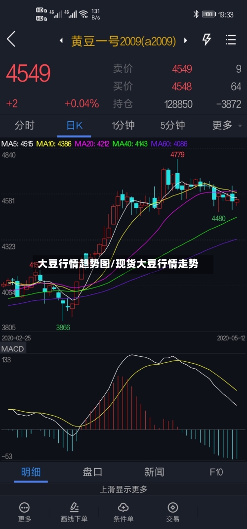 大豆行情趋势图/现货大豆行情走势