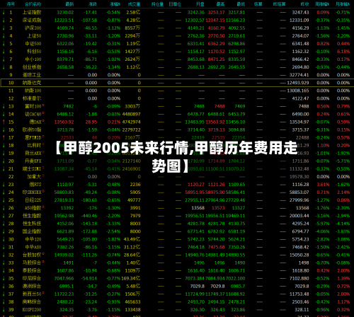 【甲醇2005未来行情,甲醇历年费用走势图】-第3张图片