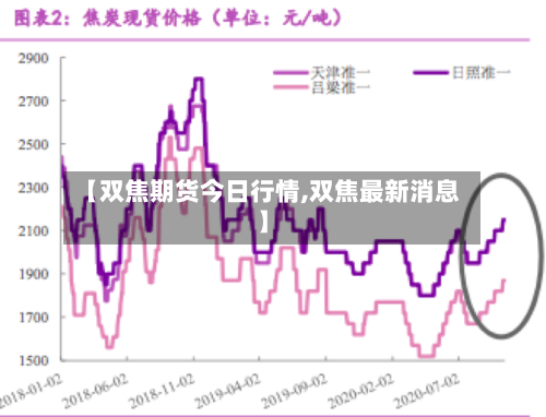 【双焦期货今日行情,双焦最新消息】