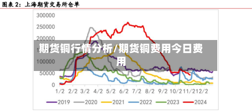 期货铜行情分析/期货铜费用今日费用-第3张图片