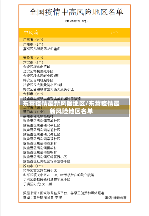 东营疫情最新风险地区/东营疫情最新风险地区名单