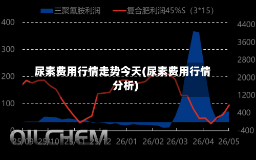 尿素费用行情走势今天(尿素费用行情分析)-第2张图片