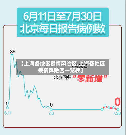 【上海各地区疫情风险区,上海各地区疫情风险区一览表】
