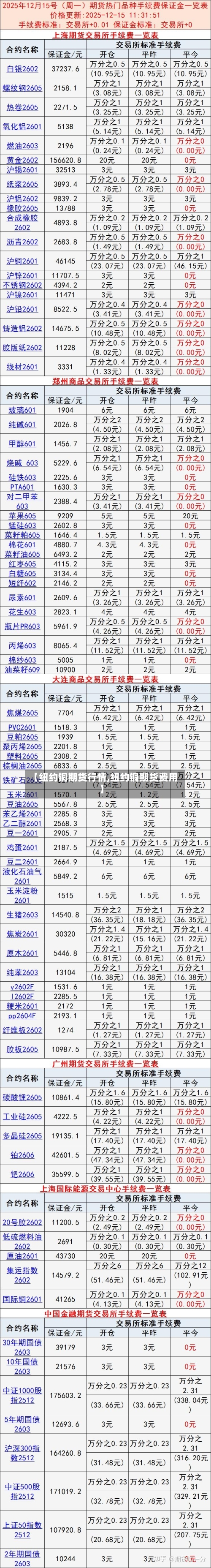 【纽约铜期货行情,纽约铜期货费用】