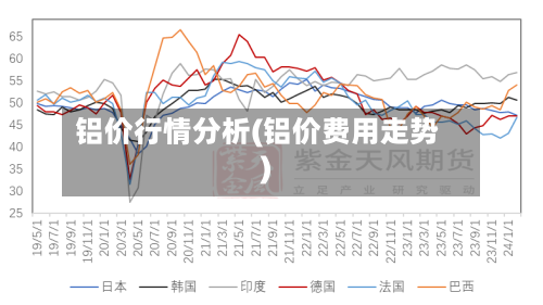 铝价行情分析(铝价费用走势)-第2张图片