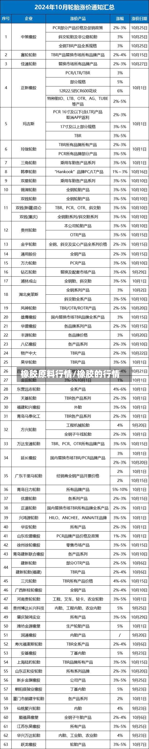 橡胶原料行情/橡胶的行情