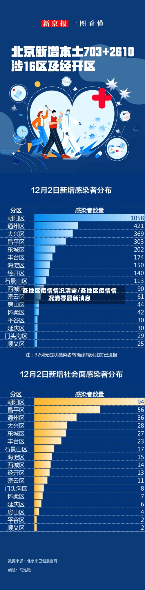 各地区疫情情况清零/各地区疫情情况清零最新消息
