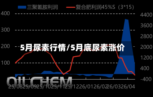 5月尿素行情/5月底尿素涨价