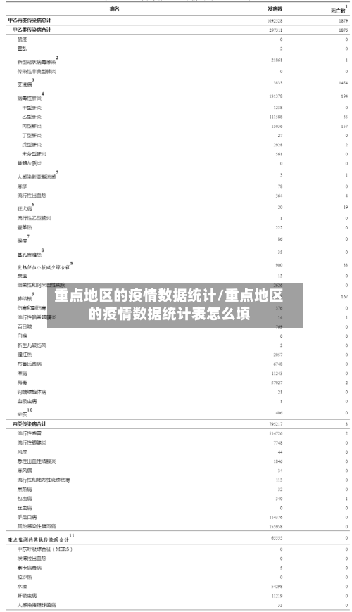 重点地区的疫情数据统计/重点地区的疫情数据统计表怎么填-第2张图片
