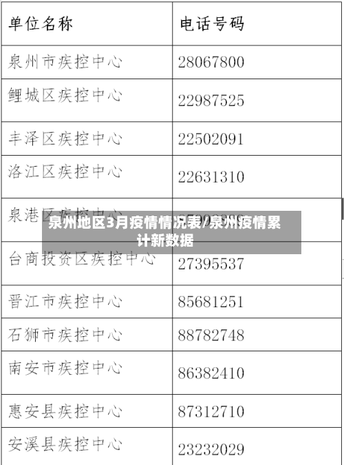 泉州地区3月疫情情况表/泉州疫情累计新数据