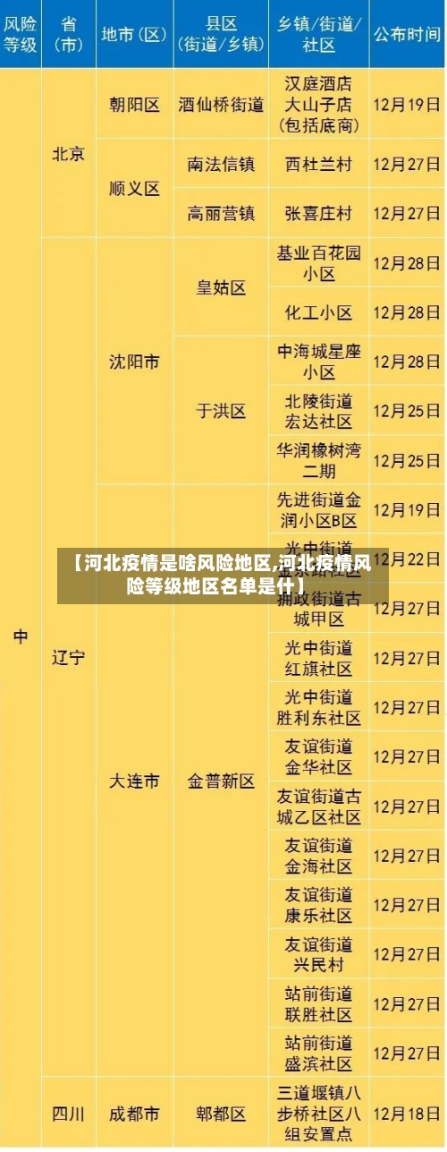 【河北疫情是啥风险地区,河北疫情风险等级地区名单是什】-第2张图片